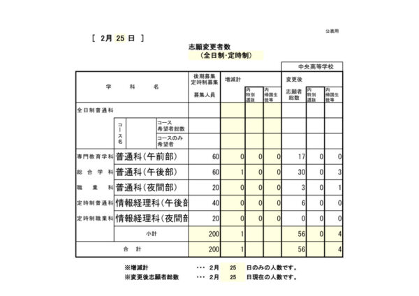 33中央定_様式4-1_志願変更者数３日目のサムネイル